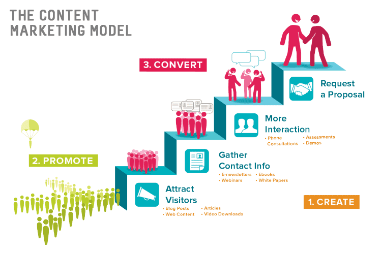 content marketing