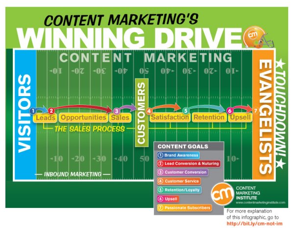 content marketing